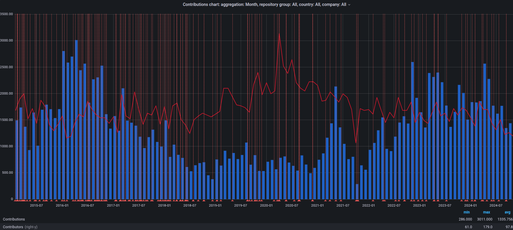 Overall contributions stats