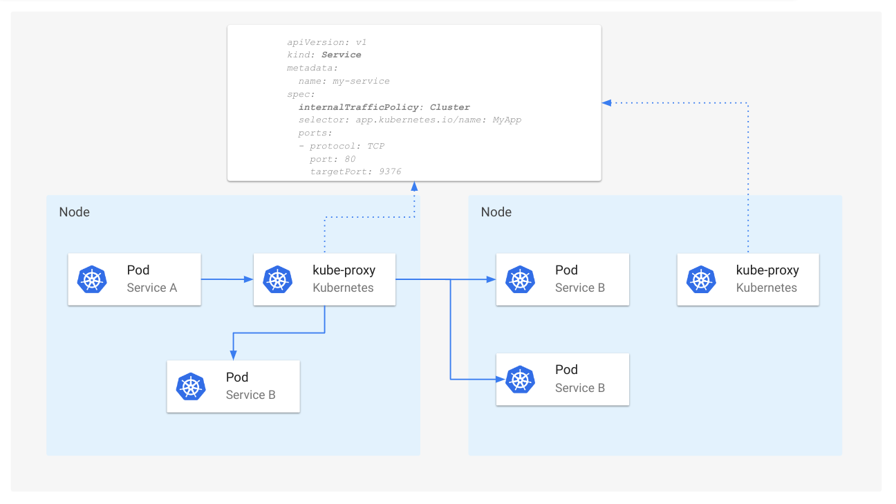 图 7：internalTrafficPolicy 为 Cluster 时的 Service 路由